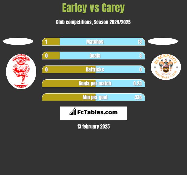 Earley vs Carey h2h player stats