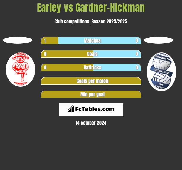 Earley vs Gardner-Hickman h2h player stats