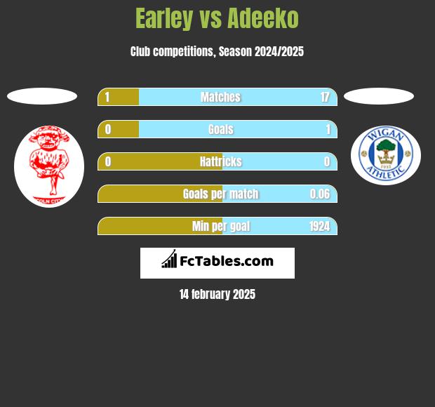 Earley vs Adeeko h2h player stats