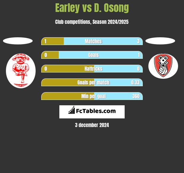 Earley vs D. Osong h2h player stats