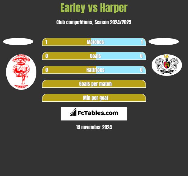 Earley vs Harper h2h player stats