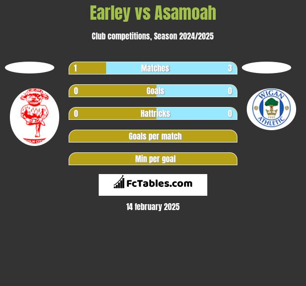 Earley vs Asamoah h2h player stats