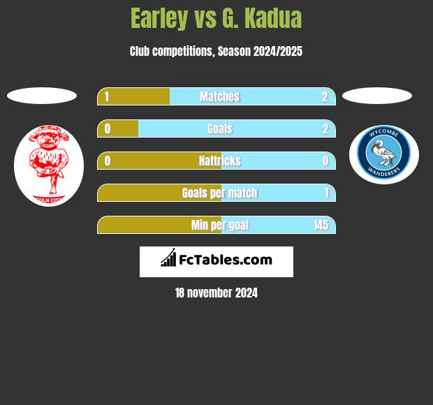 Earley vs G. Kadua h2h player stats