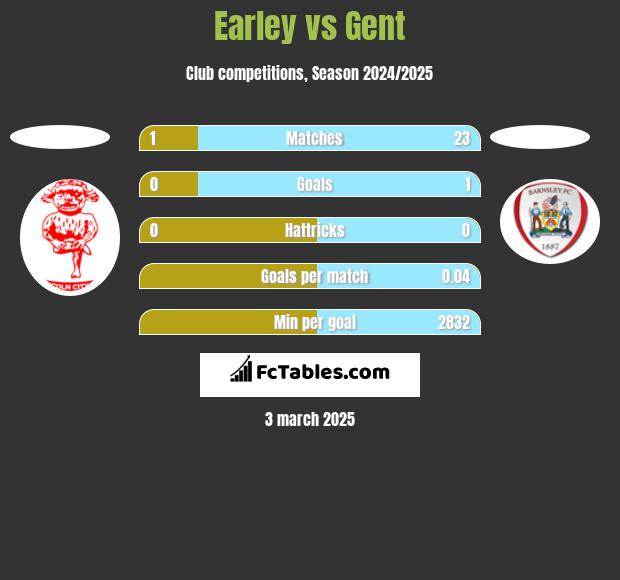 Earley vs Gent h2h player stats