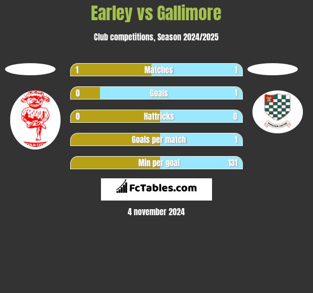 Earley vs Gallimore h2h player stats