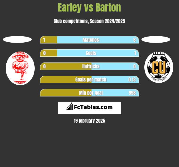 Earley vs Barton h2h player stats