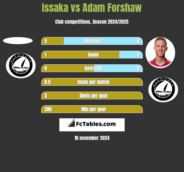 Issaka vs Adam Forshaw h2h player stats