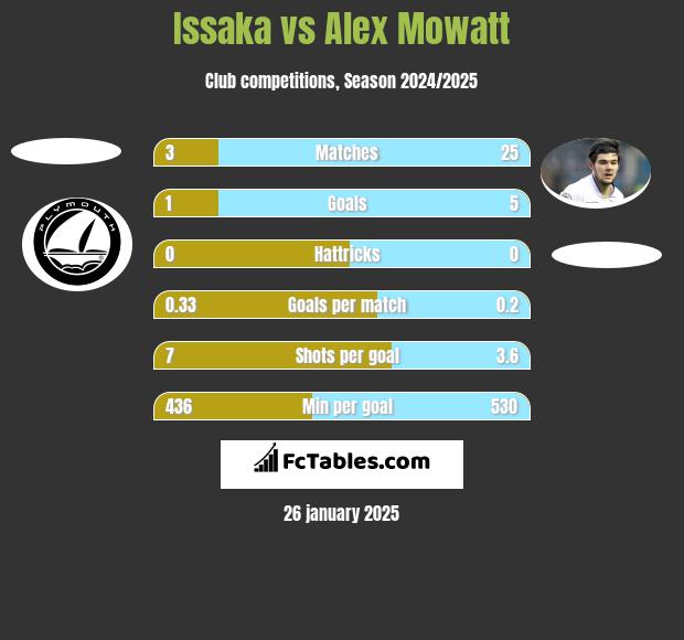 Issaka vs Alex Mowatt h2h player stats