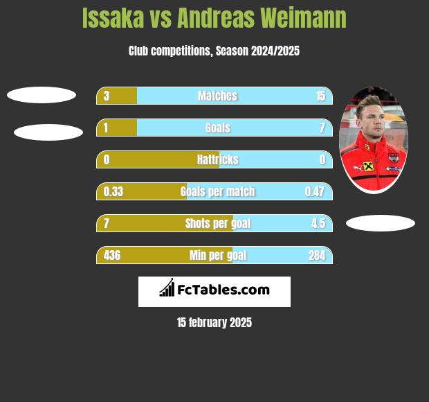 Issaka vs Andreas Weimann h2h player stats