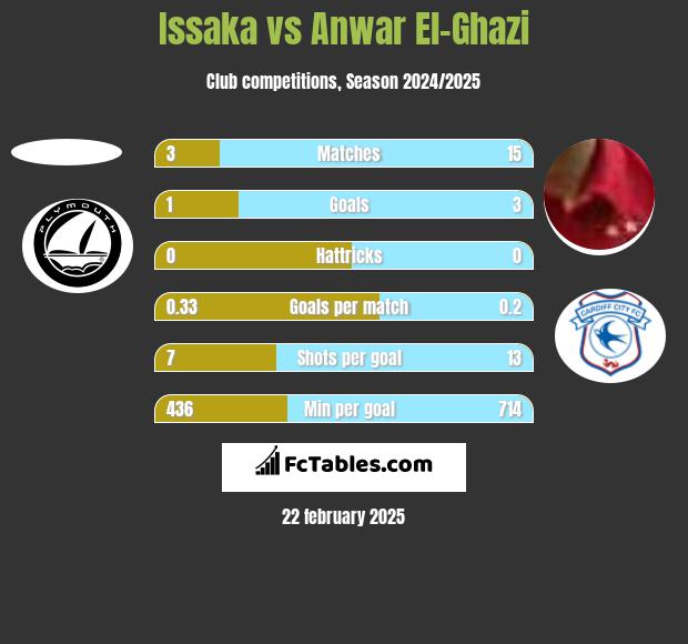 Issaka vs Anwar El-Ghazi h2h player stats