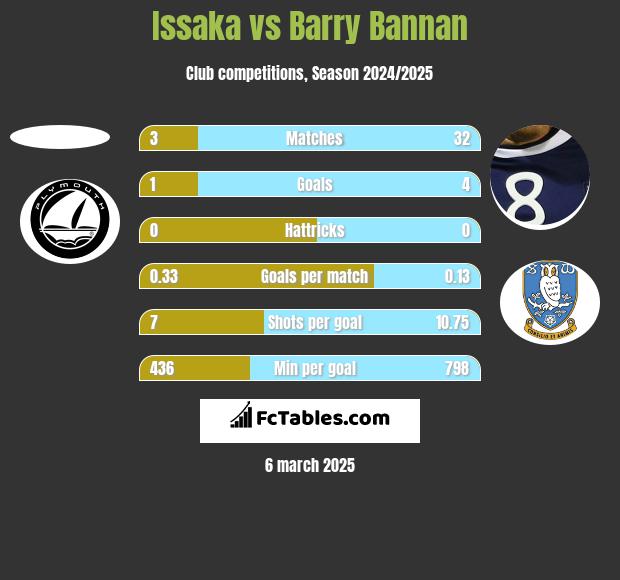 Issaka vs Barry Bannan h2h player stats