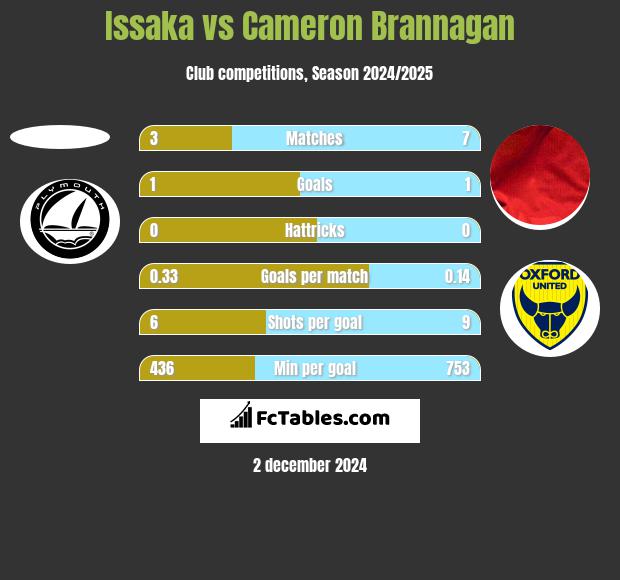 Issaka vs Cameron Brannagan h2h player stats