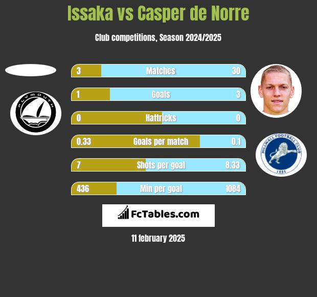 Issaka vs Casper de Norre h2h player stats