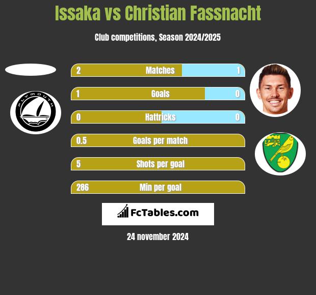 Issaka vs Christian Fassnacht h2h player stats