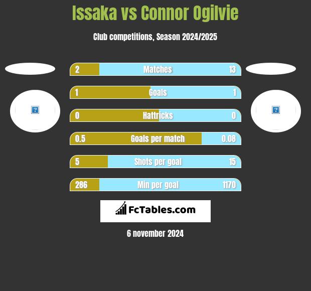 Issaka vs Connor Ogilvie h2h player stats