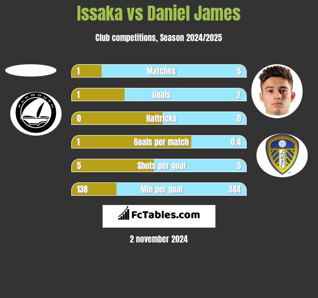 Issaka vs Daniel James h2h player stats