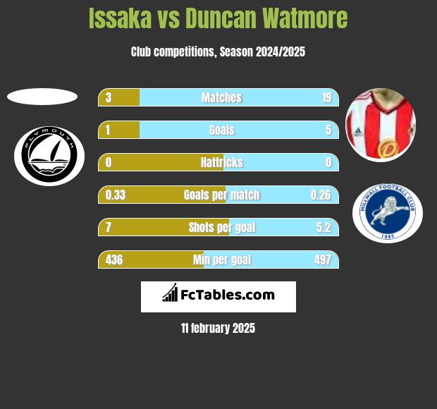 Issaka vs Duncan Watmore h2h player stats