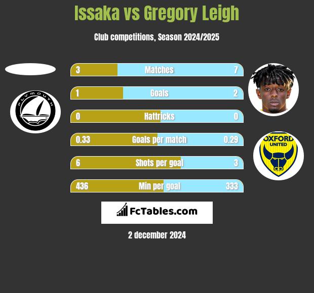 Issaka vs Gregory Leigh h2h player stats