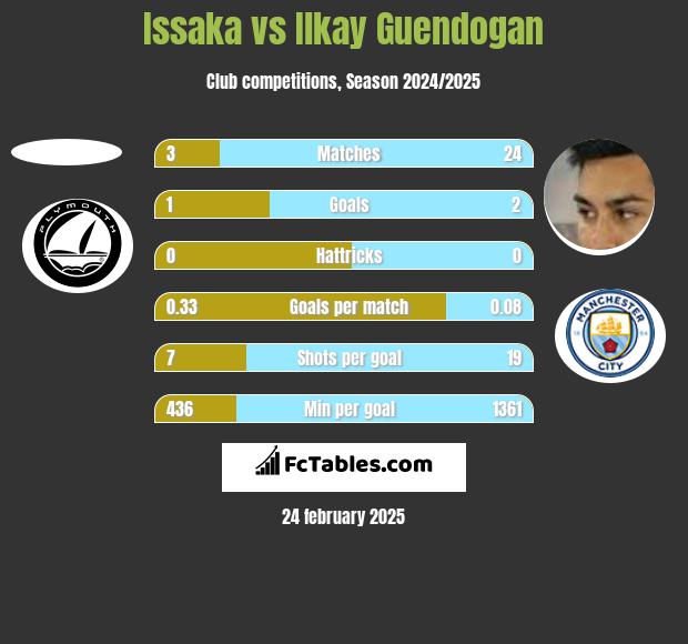 Issaka vs Ilkay Guendogan h2h player stats