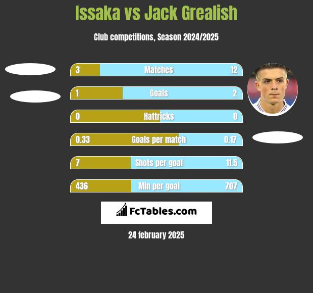 Issaka vs Jack Grealish h2h player stats