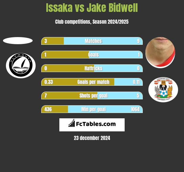 Issaka vs Jake Bidwell h2h player stats