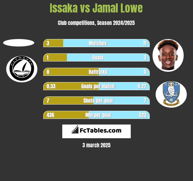 Issaka vs Jamal Lowe h2h player stats