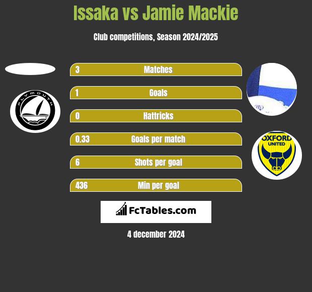 Issaka vs Jamie Mackie h2h player stats