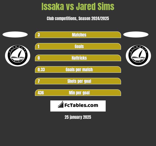 Issaka vs Jared Sims h2h player stats