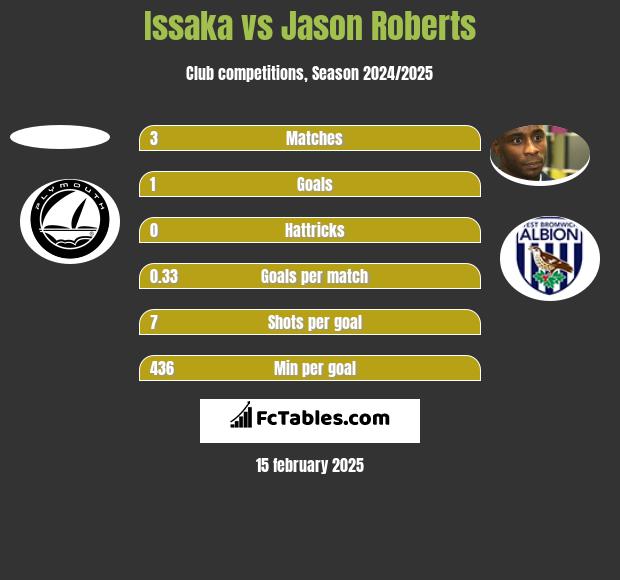 Issaka vs Jason Roberts h2h player stats