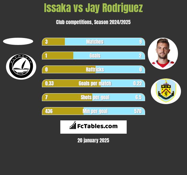 Issaka vs Jay Rodriguez h2h player stats