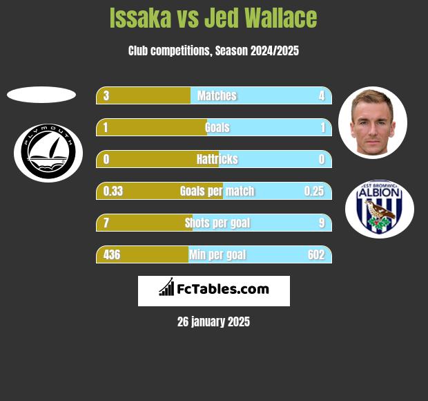 Issaka vs Jed Wallace h2h player stats