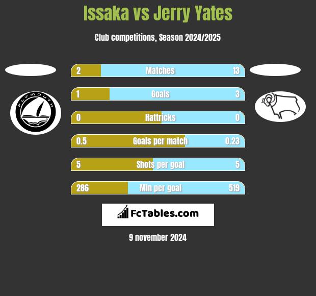 Issaka vs Jerry Yates h2h player stats