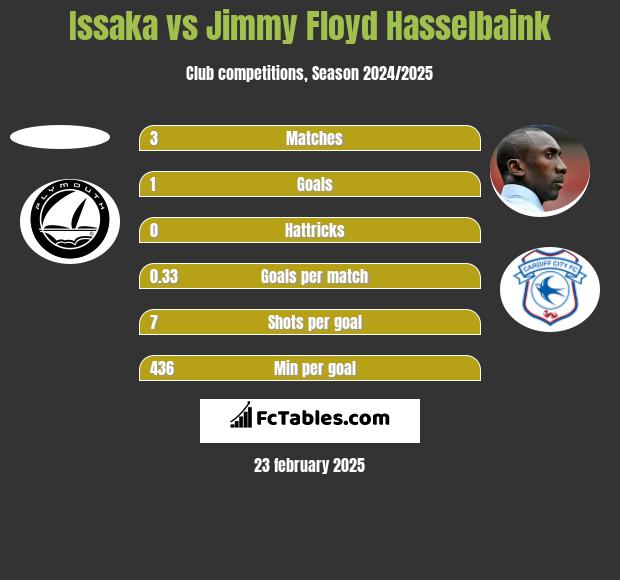 Issaka vs Jimmy Floyd Hasselbaink h2h player stats