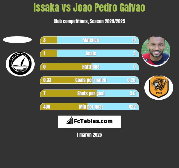 Issaka vs Joao Pedro Galvao h2h player stats