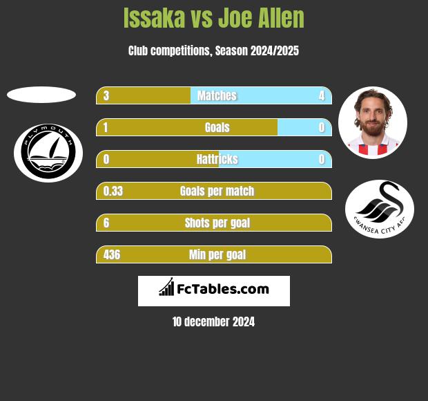 Issaka vs Joe Allen h2h player stats