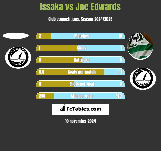 Issaka vs Joe Edwards h2h player stats