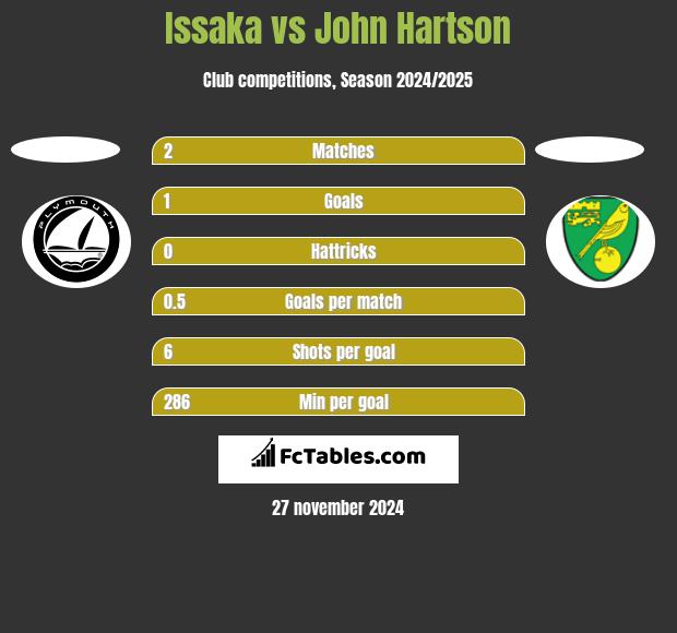 Issaka vs John Hartson h2h player stats