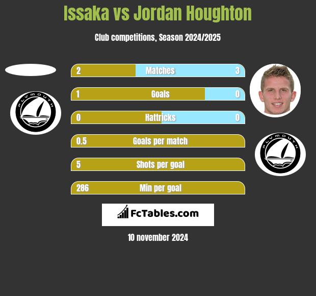 Issaka vs Jordan Houghton h2h player stats