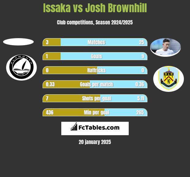 Issaka vs Josh Brownhill h2h player stats