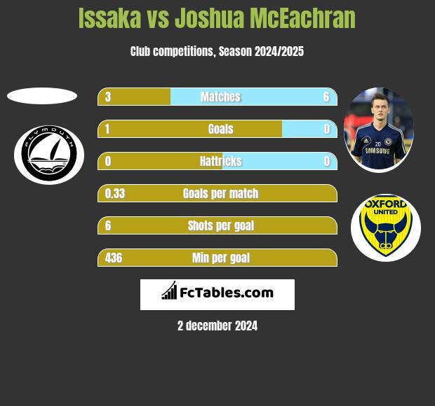 Issaka vs Joshua McEachran h2h player stats