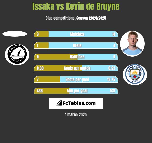 Issaka vs Kevin de Bruyne h2h player stats