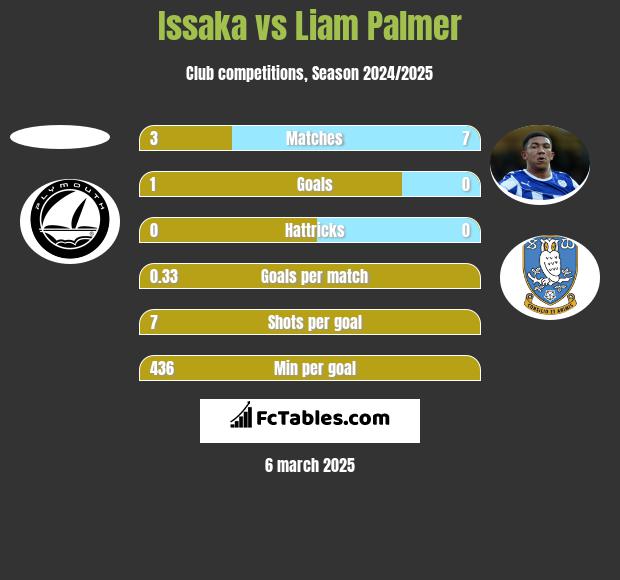 Issaka vs Liam Palmer h2h player stats