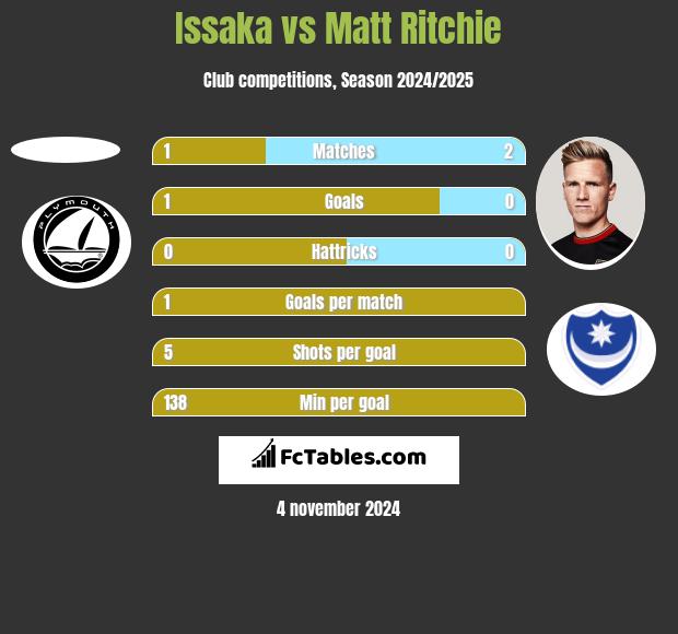 Issaka vs Matt Ritchie h2h player stats