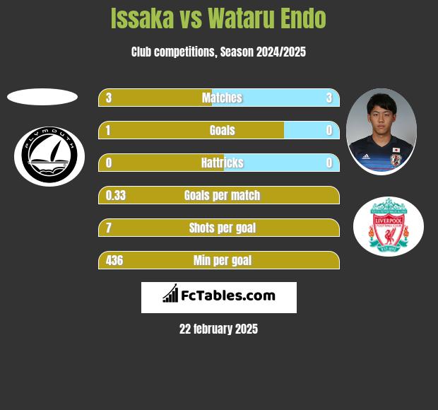 Issaka vs Wataru Endo h2h player stats