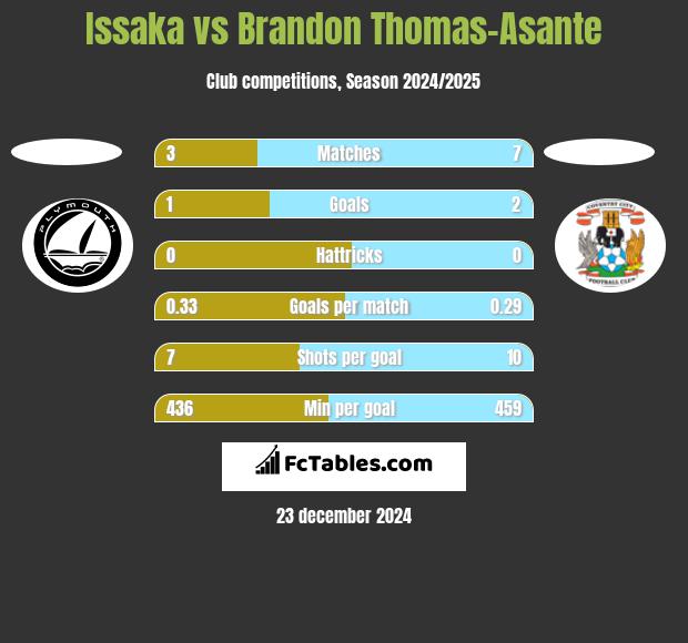 Issaka vs Brandon Thomas-Asante h2h player stats