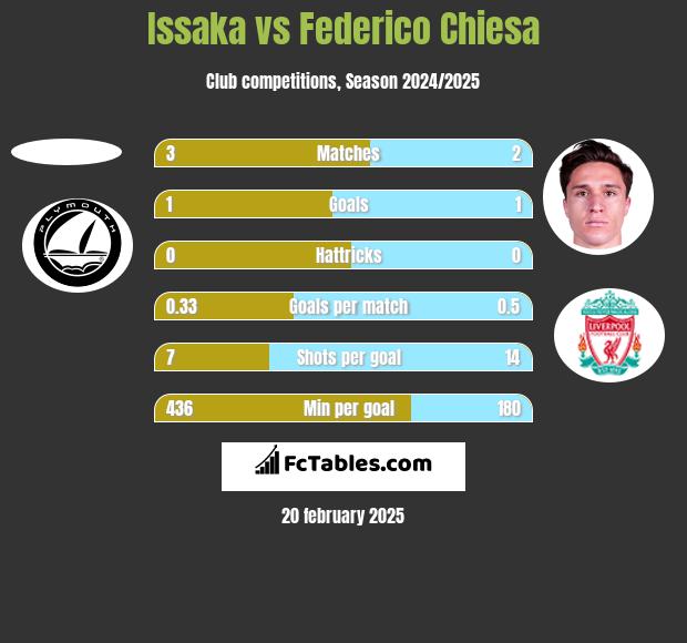 Issaka vs Federico Chiesa h2h player stats