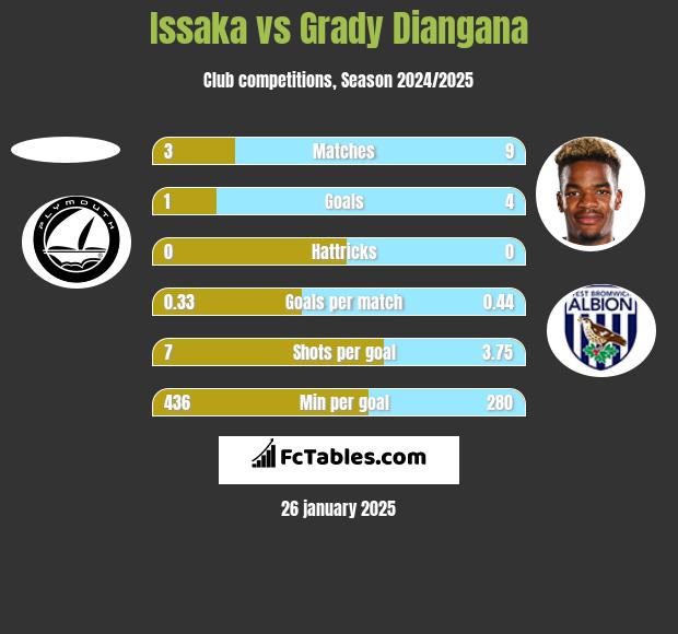 Issaka vs Grady Diangana h2h player stats