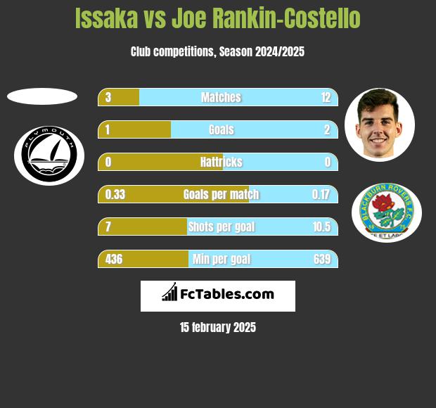 Issaka vs Joe Rankin-Costello h2h player stats