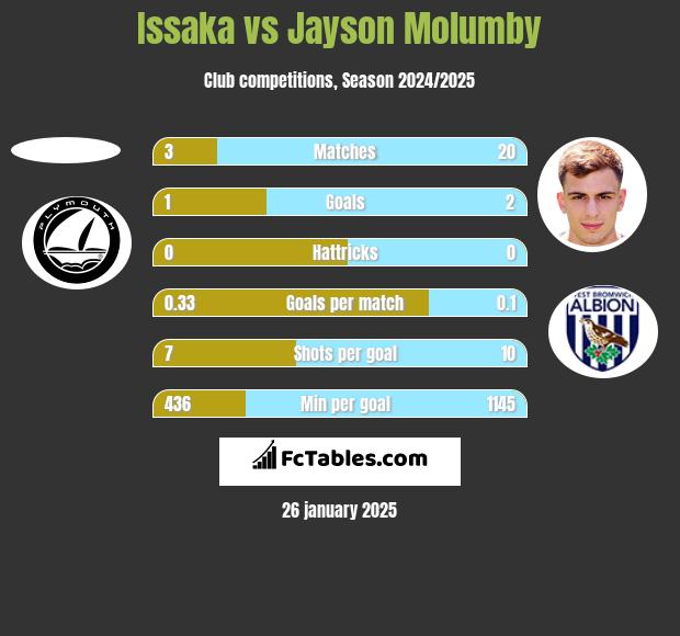 Issaka vs Jayson Molumby h2h player stats