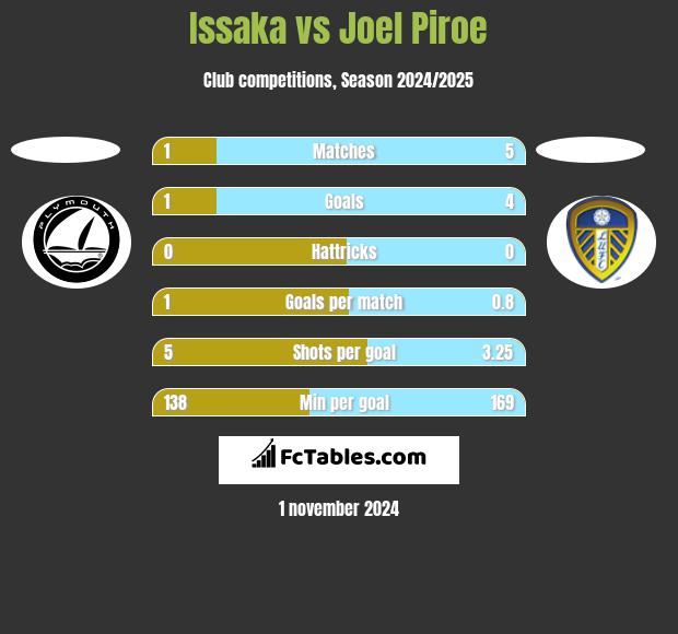 Issaka vs Joel Piroe h2h player stats